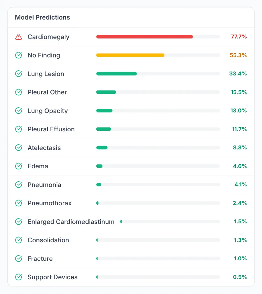 The 14 findings with their probabilities